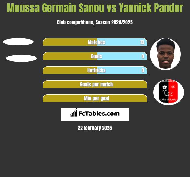 Moussa Germain Sanou vs Yannick Pandor h2h player stats