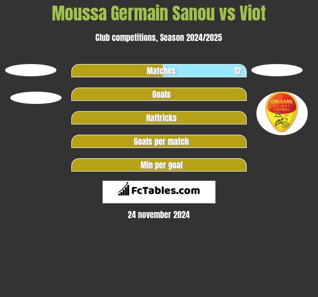 Moussa Germain Sanou vs Viot h2h player stats