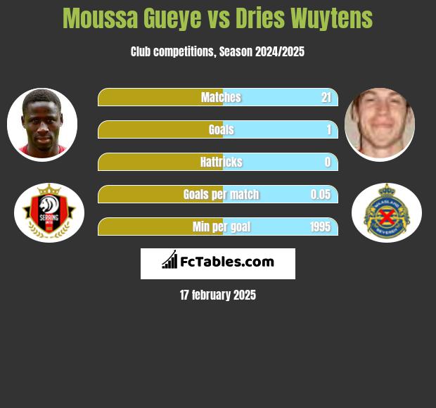 Moussa Gueye vs Dries Wuytens h2h player stats