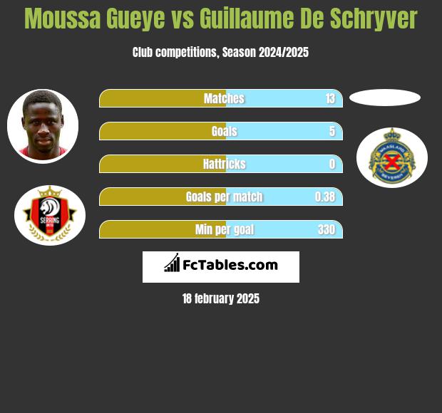 Moussa Gueye vs Guillaume De Schryver h2h player stats