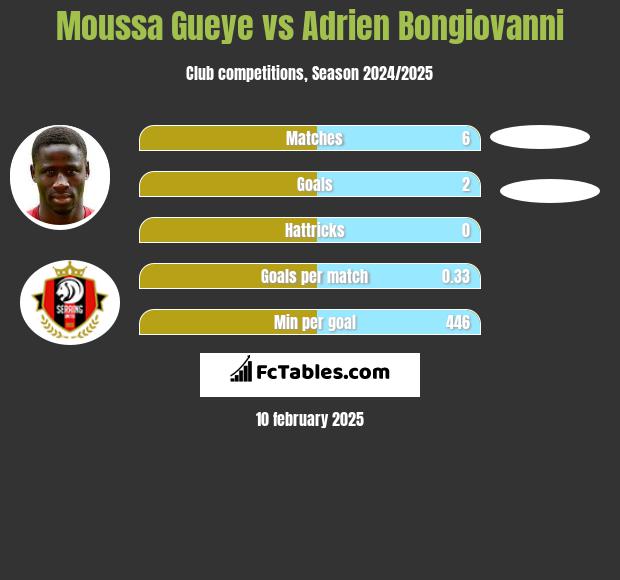 Moussa Gueye vs Adrien Bongiovanni h2h player stats