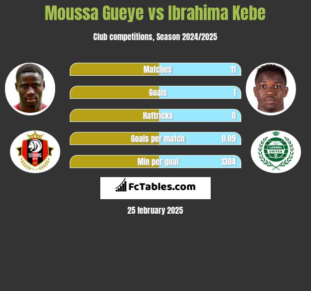 Moussa Gueye vs Ibrahima Kebe h2h player stats