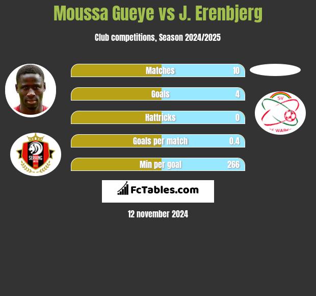 Moussa Gueye vs J. Erenbjerg h2h player stats