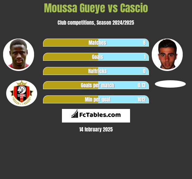 Moussa Gueye vs Cascio h2h player stats