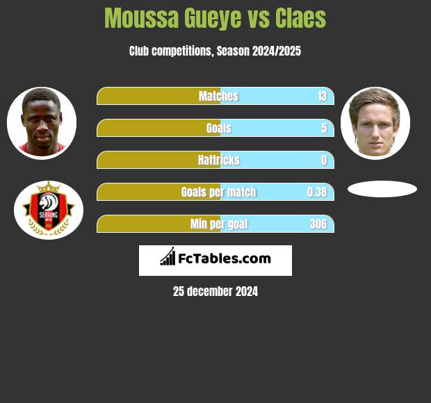 Moussa Gueye vs Claes h2h player stats