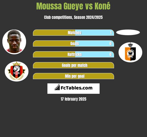 Moussa Gueye vs Koné h2h player stats