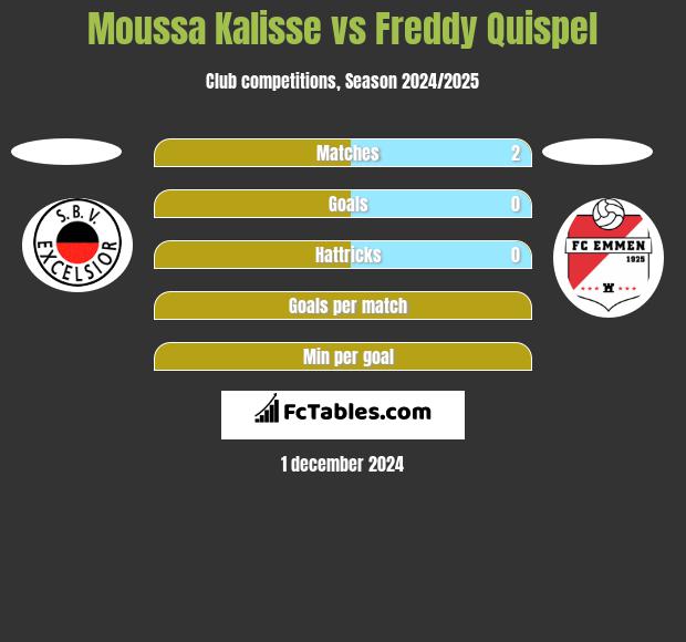 Moussa Kalisse vs Freddy Quispel h2h player stats