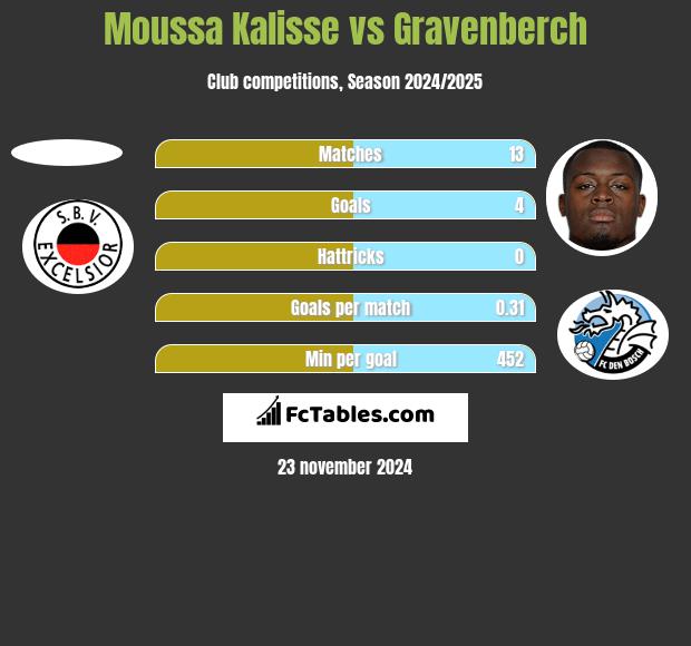 Moussa Kalisse vs Gravenberch h2h player stats