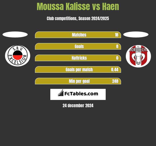 Moussa Kalisse vs Haen h2h player stats