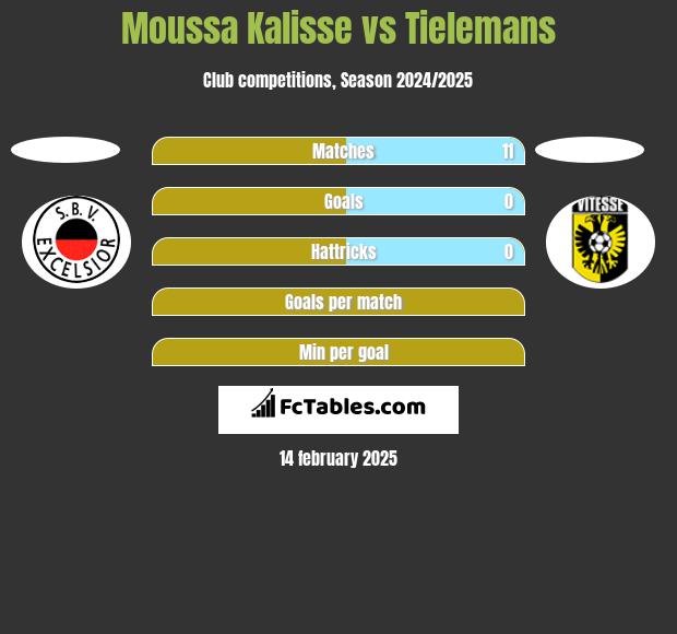 Moussa Kalisse vs Tielemans h2h player stats