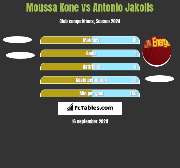 Moussa Kone vs Antonio Jakolis h2h player stats