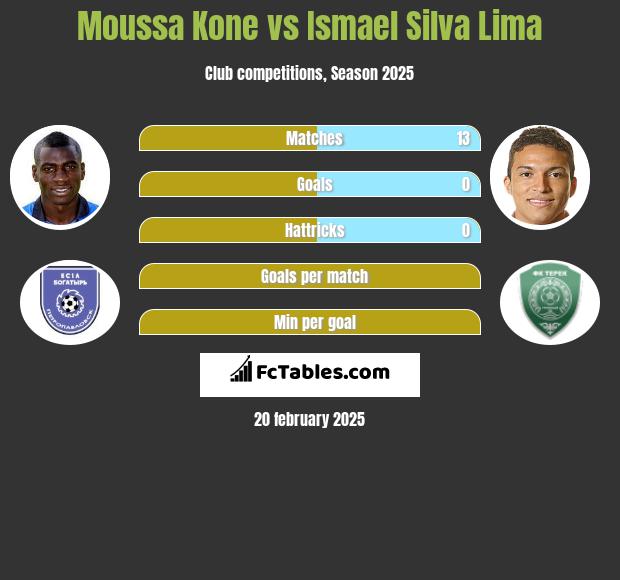 Moussa Kone vs Ismael Silva Lima h2h player stats