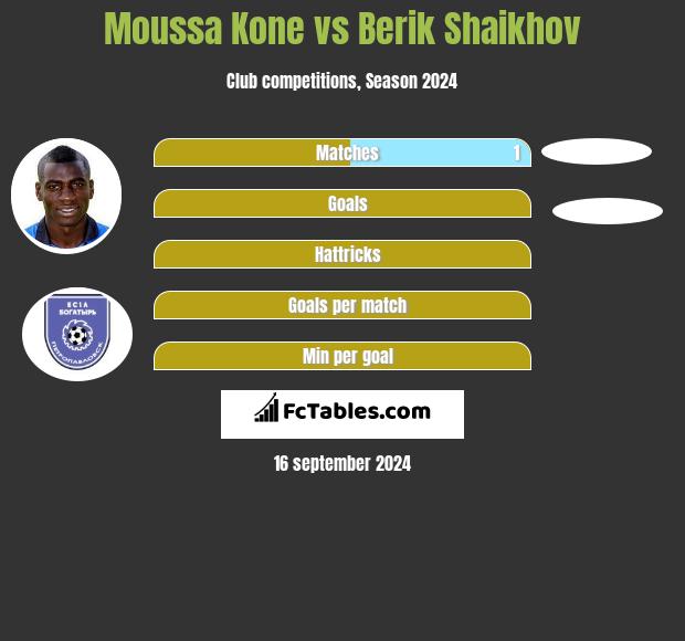 Moussa Kone vs Berik Shaikhov h2h player stats