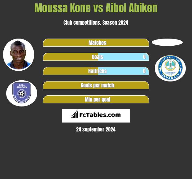 Moussa Kone vs Aibol Abiken h2h player stats