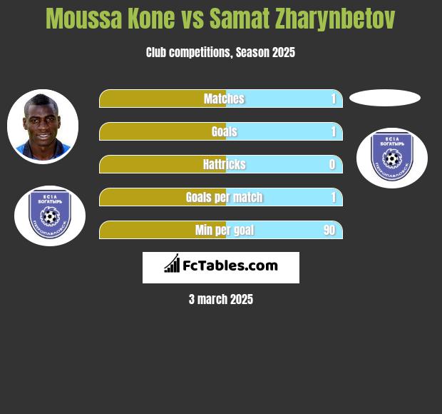 Moussa Kone vs Samat Zharynbetov h2h player stats