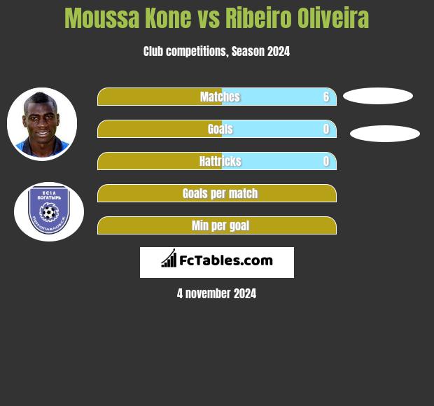 Moussa Kone vs Ribeiro Oliveira h2h player stats