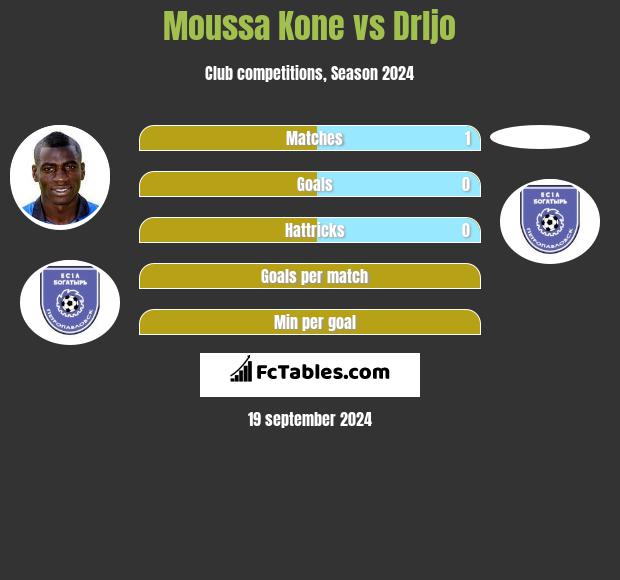 Moussa Kone vs Drljo h2h player stats