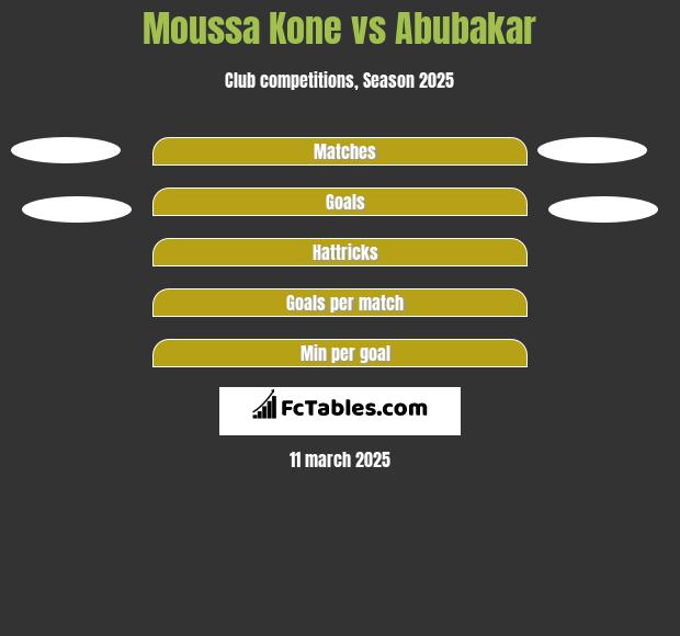 Moussa Kone vs Abubakar h2h player stats