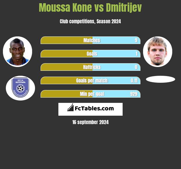 Moussa Kone vs Dmitrijev h2h player stats