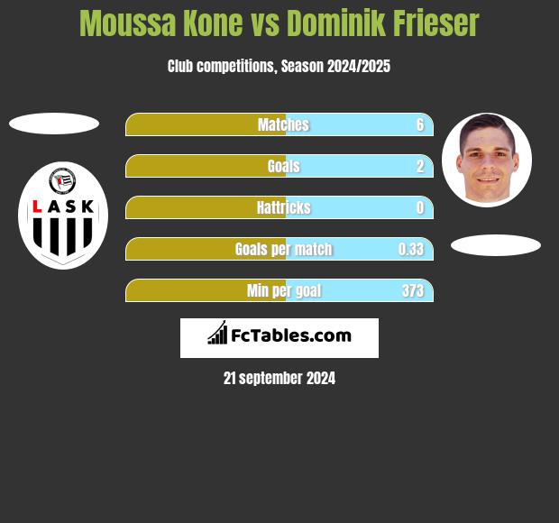 Moussa Kone vs Dominik Frieser h2h player stats