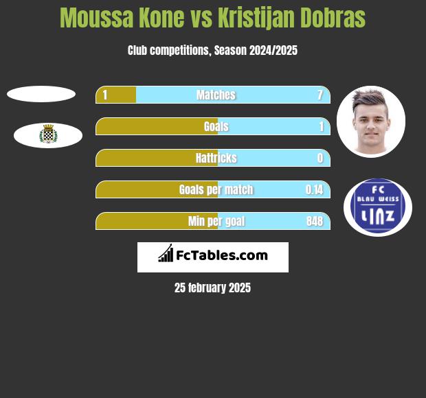 Moussa Kone vs Kristijan Dobras h2h player stats