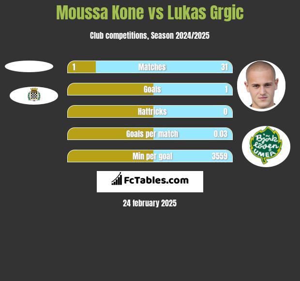 Moussa Kone vs Lukas Grgic h2h player stats