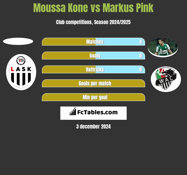 Moussa Kone vs Markus Pink h2h player stats