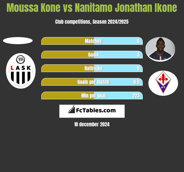 Moussa Kone vs Nanitamo Jonathan Ikone h2h player stats