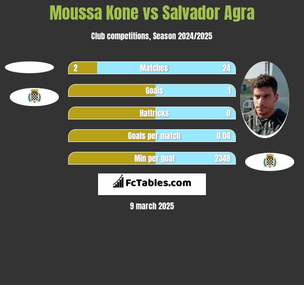 Moussa Kone vs Salvador Agra h2h player stats