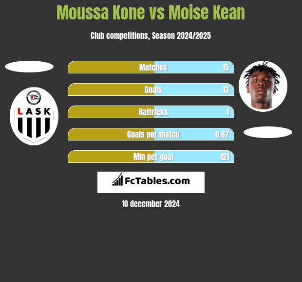 Moussa Kone vs Moise Kean h2h player stats