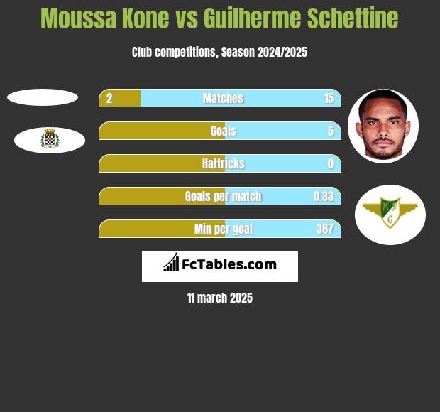 Moussa Kone vs Guilherme Schettine h2h player stats