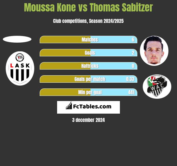 Moussa Kone vs Thomas Sabitzer h2h player stats