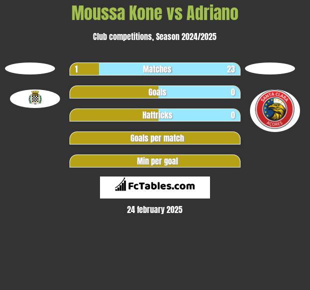 Moussa Kone vs Adriano h2h player stats