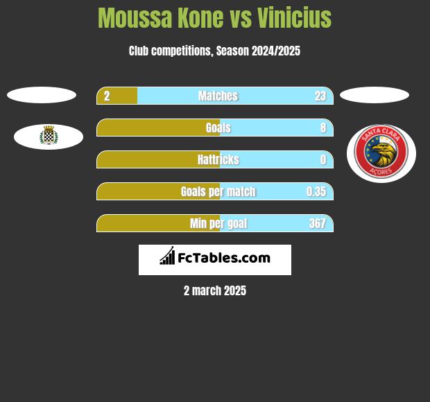 Moussa Kone vs Vinicius h2h player stats