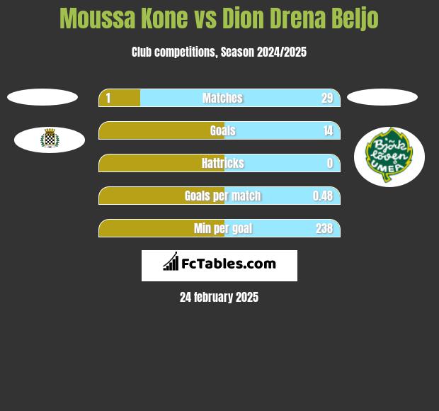 Moussa Kone vs Dion Drena Beljo h2h player stats