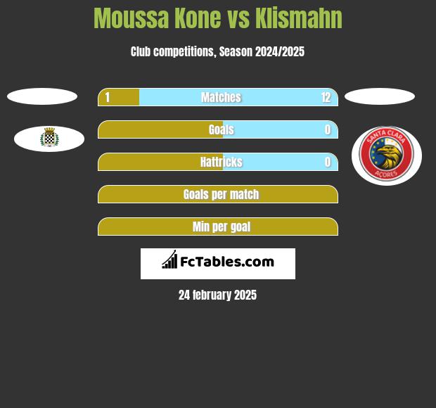 Moussa Kone vs Klismahn h2h player stats