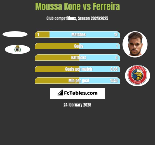 Moussa Kone vs Ferreira h2h player stats