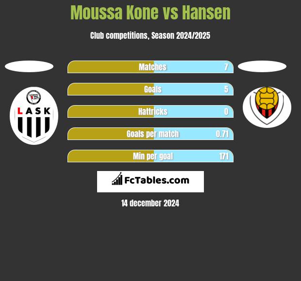 Moussa Kone vs Hansen h2h player stats