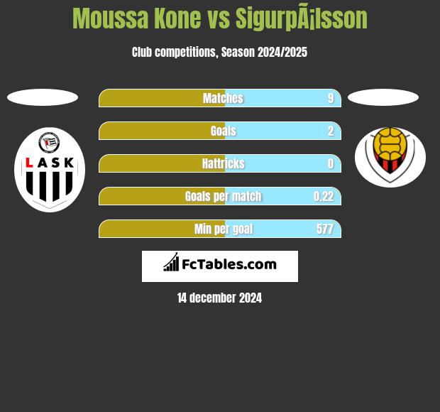 Moussa Kone vs SigurpÃ¡lsson h2h player stats