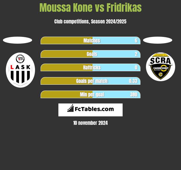 Moussa Kone vs Fridrikas h2h player stats