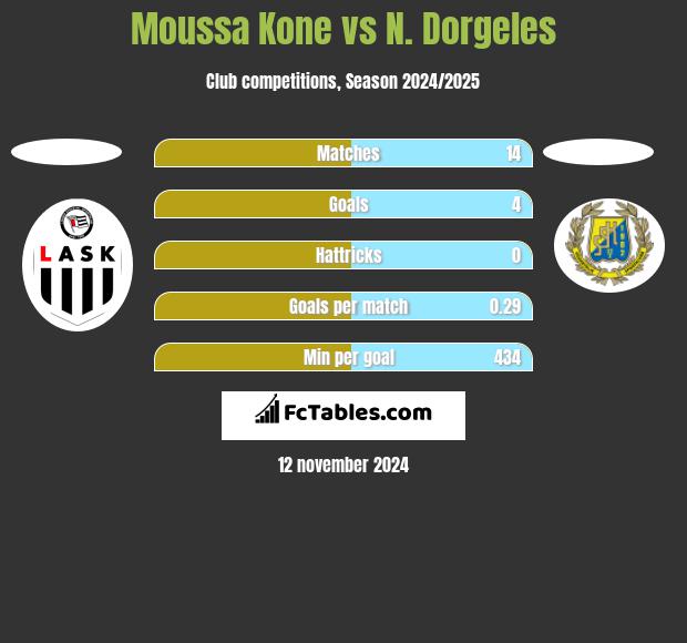 Moussa Kone vs N. Dorgeles h2h player stats