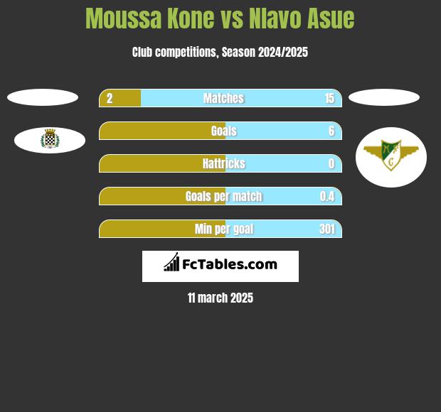 Moussa Kone vs Nlavo Asue h2h player stats