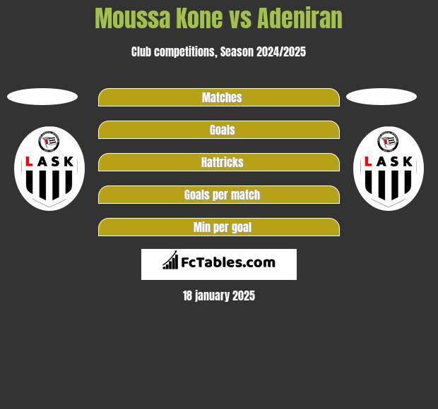 Moussa Kone vs Adeniran h2h player stats