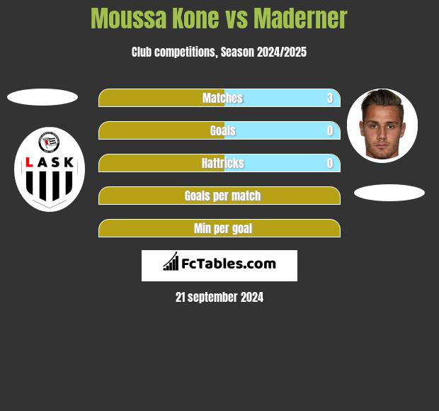 Moussa Kone vs Maderner h2h player stats