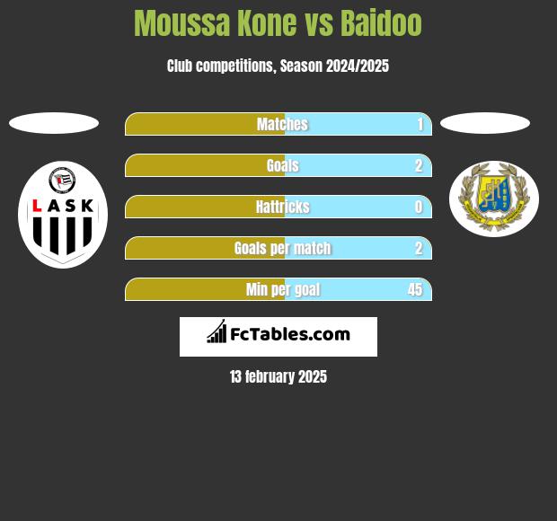 Moussa Kone vs Baidoo h2h player stats