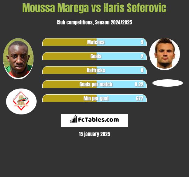 Moussa Marega vs Haris Seferovic h2h player stats