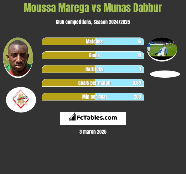 Moussa Marega vs Munas Dabbur h2h player stats