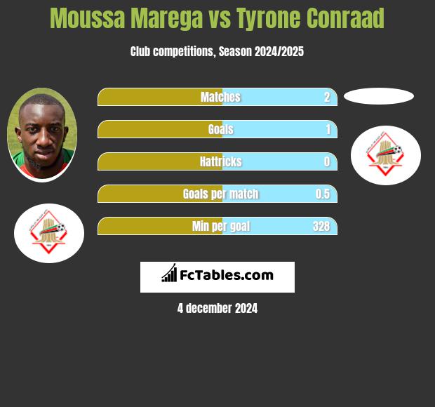 Moussa Marega vs Tyrone Conraad h2h player stats