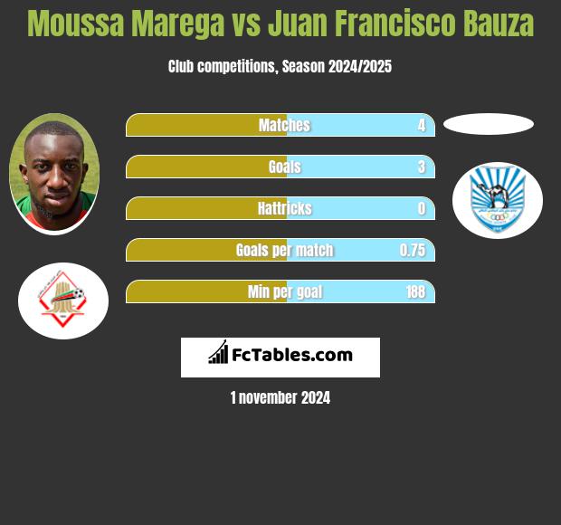 Moussa Marega vs Juan Francisco Bauza h2h player stats