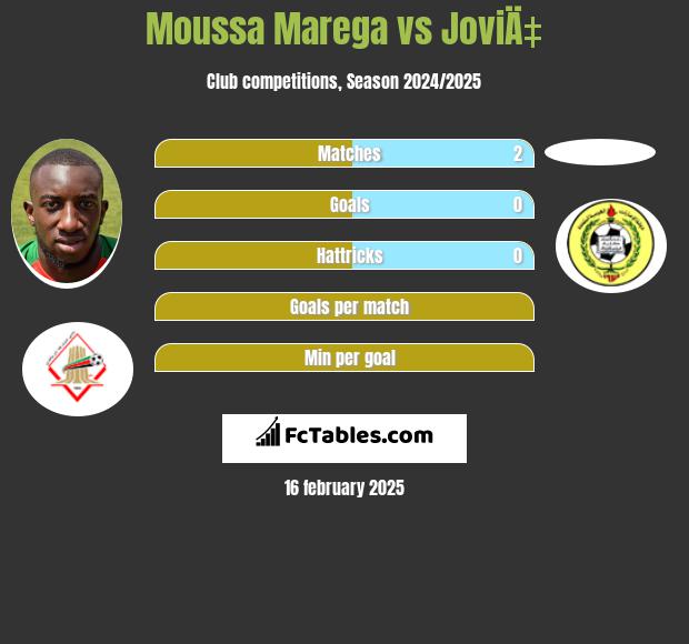 Moussa Marega vs JoviÄ‡ h2h player stats